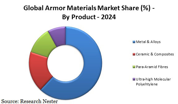 Armor Material market