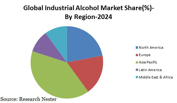 工業用アルコール市場