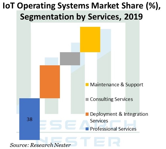 global-IoT-operating-system-market