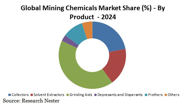鉱業化学物質市場シェアグラフ