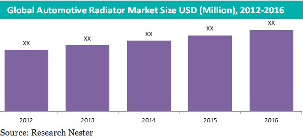 global automotive radiator market share demand size growth