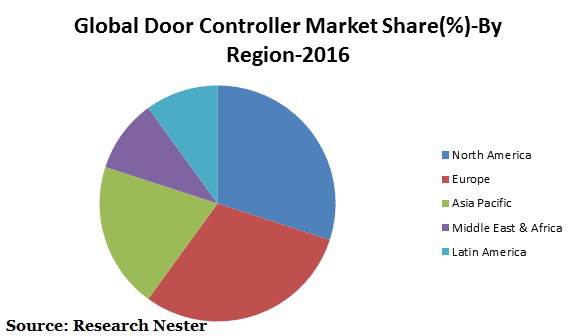 global door controller market