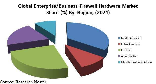 Enterprise/Business Firewall Hardware Market