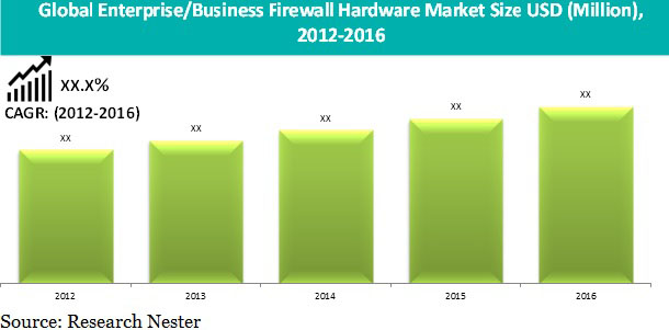 Enterprise/Business Firewall Hardware