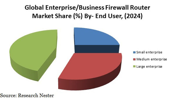 Enterprise/Business Firewall Router Market
