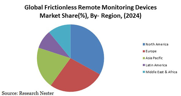 Frictionless Remote Monitoring Device Market
