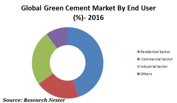 Green cement