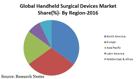 ハンドヘルド手術デバイス市場