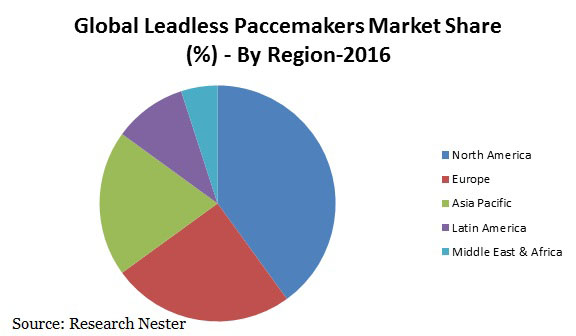 Leadless Paccemakers