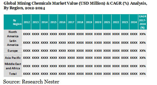 鉱業化学物質の市場価値