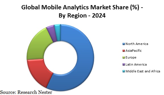 mobile analytics market