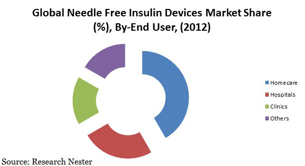 Needle Free Insulin Device