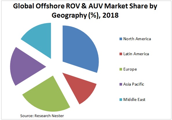 global offshore rov and auv market Graph