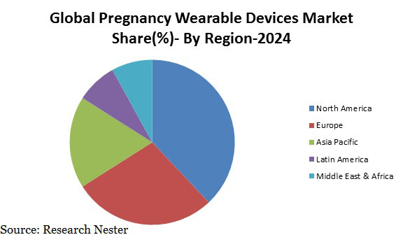 世界の妊娠ウェアラブルデバイス市場