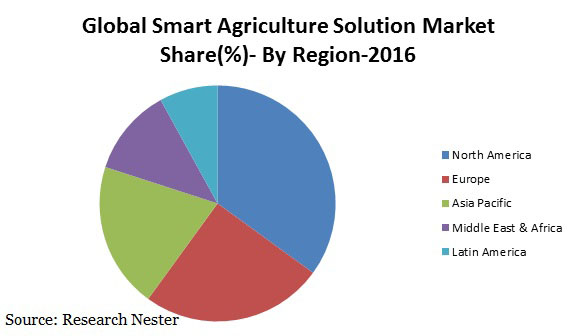 smart-agriculture-solution-market