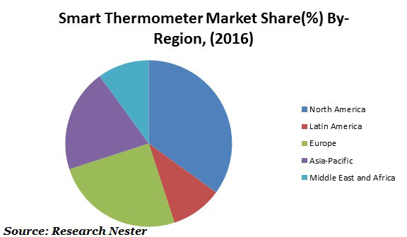 global-smart-thermometer-market