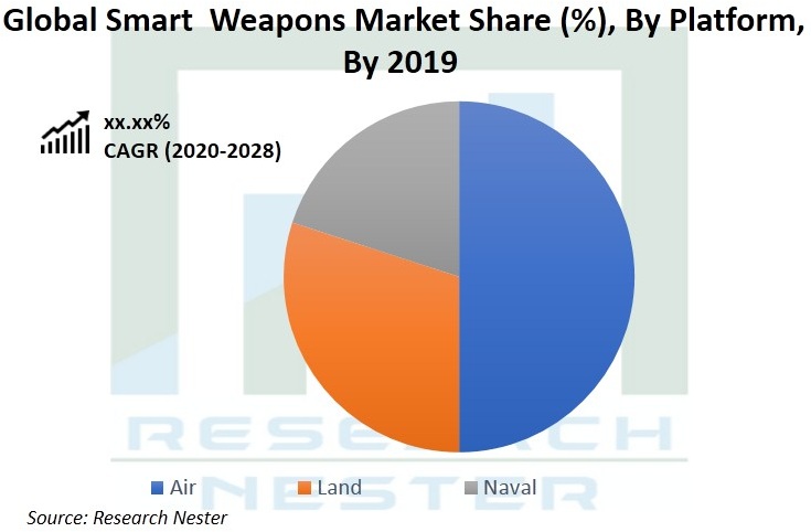 global-smart-weapons-market-size