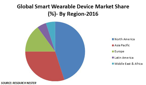 global-smart-wearable-device-marke