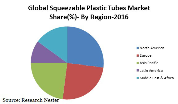 Squeezable Plastic Tube Market