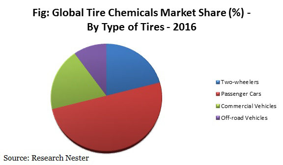 タイヤ化学品市場