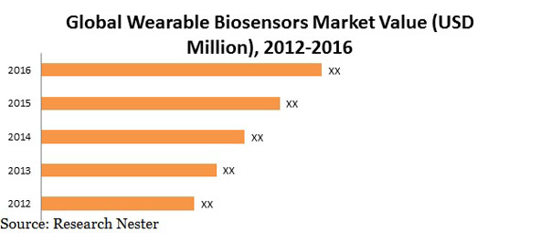 Wearable Biosensors