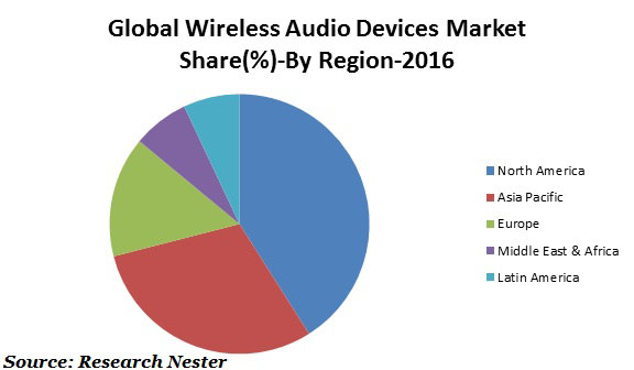 global-wireless-audio-devices-market