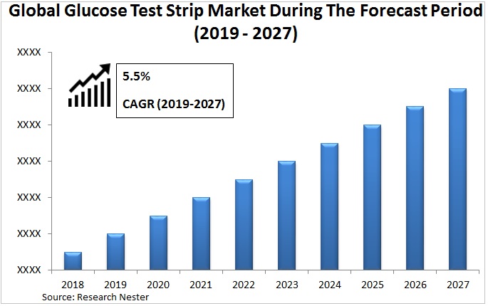 global glucose test strips market 