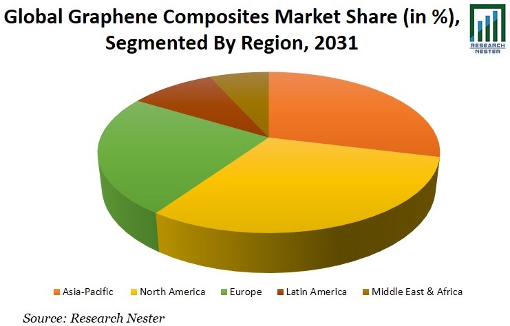 Graphene Composites Market Share Image