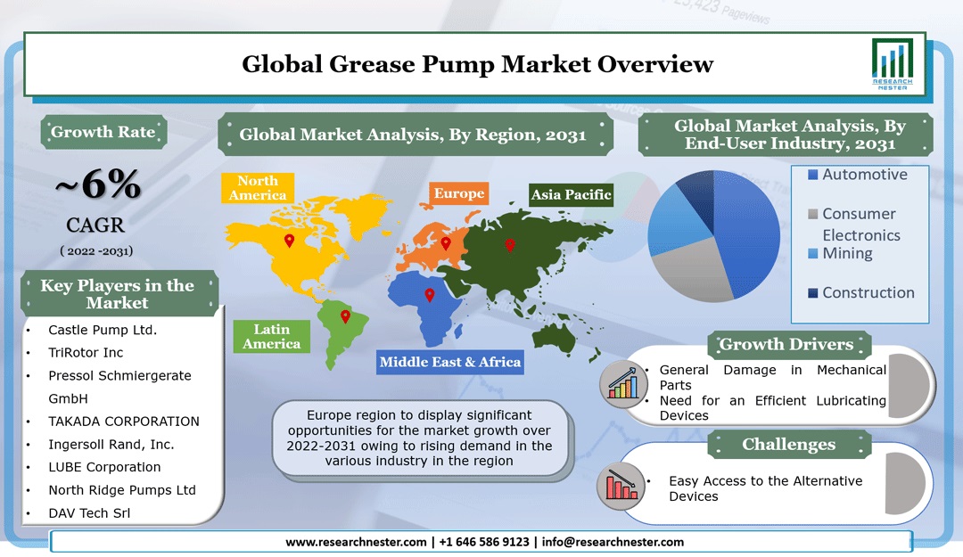Grease Pump Market