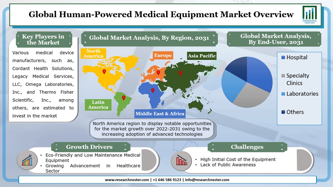 Human-Powered Medical Market