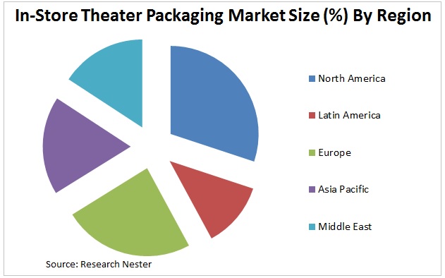 In-Store Theater Packaging Market Graph