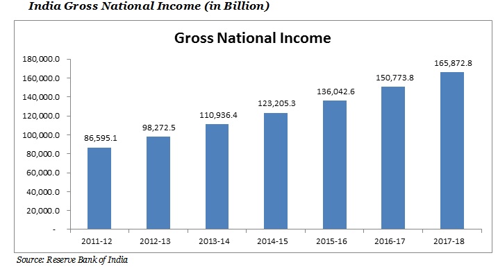 India gross national-income
