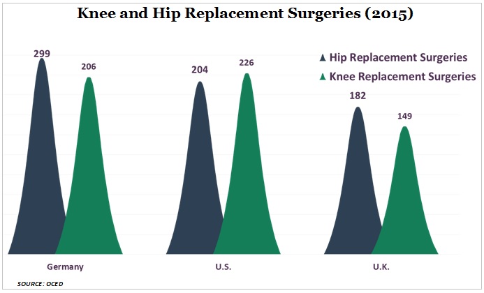 Knee and Hip Replacement Surgeries
