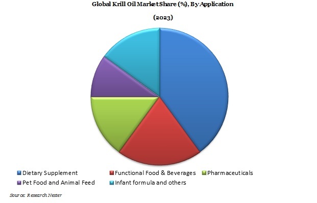 Krill Oil Market Demand