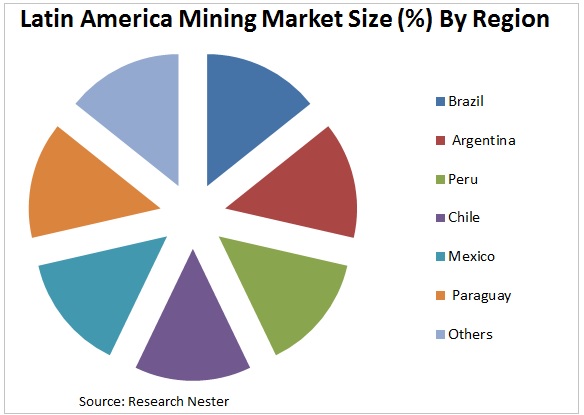 Latin America Mining Market Graph