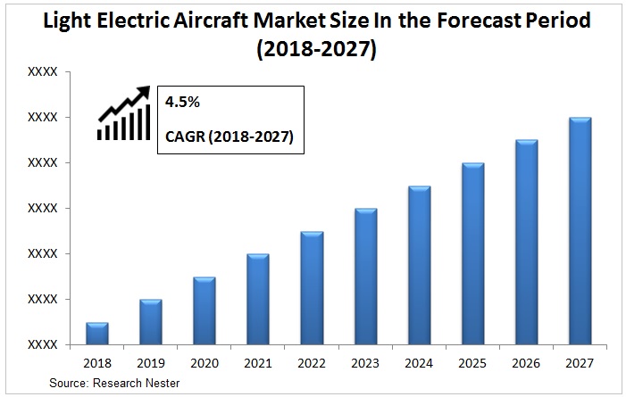 light electric aircraft market <p>graph