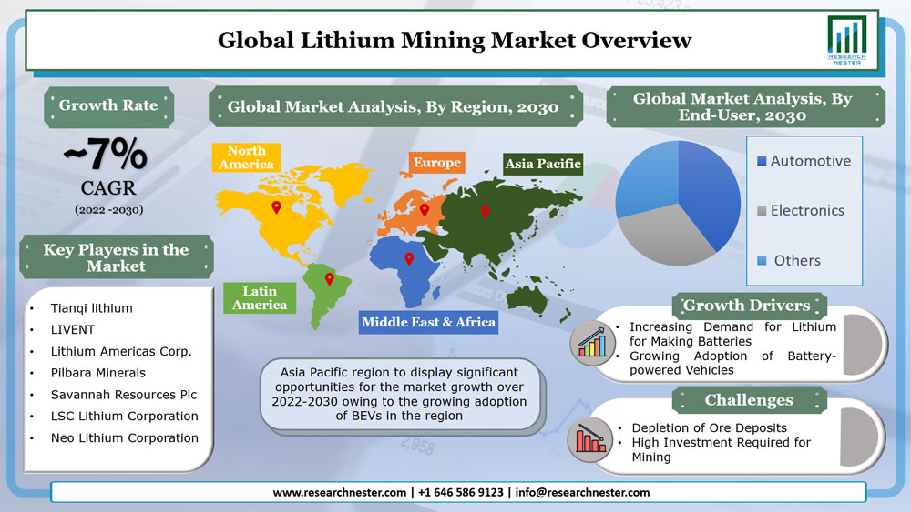 Lithium Mining