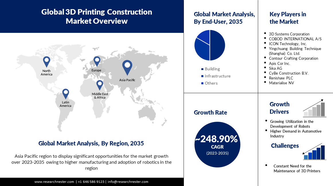 Global 3D printing construction market overview
