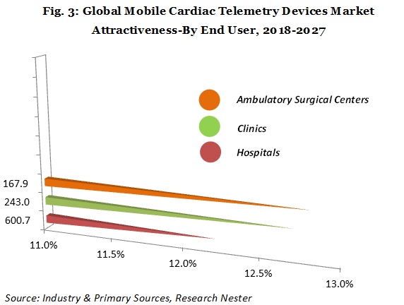 Mobile Heart Telemetry Device Market Analysis 