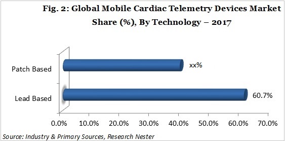 mobile heart telemetry devices