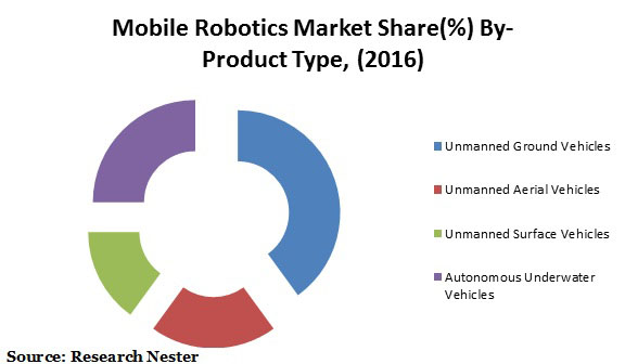 mobile-robotics-market