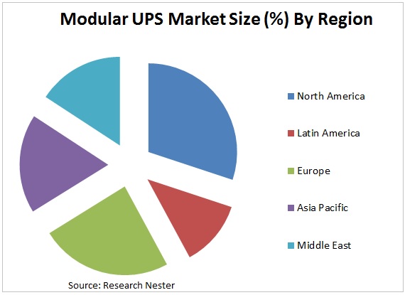 modular UPS Market