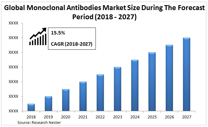 monoclonal antibodies market Graph