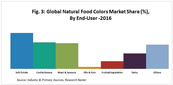 エンドユーザーによる天然食品の色市場