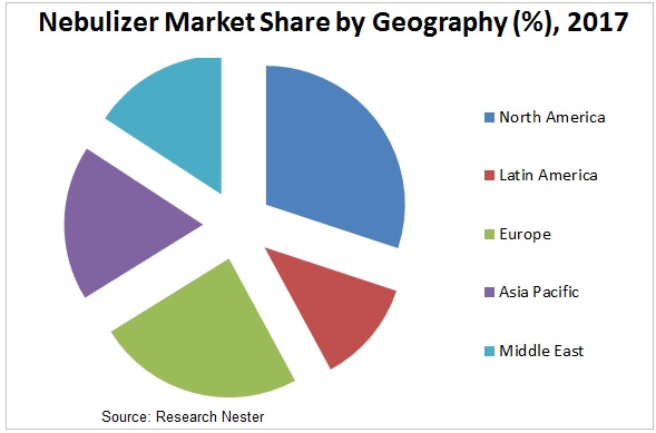 nebulizer market <p>graph