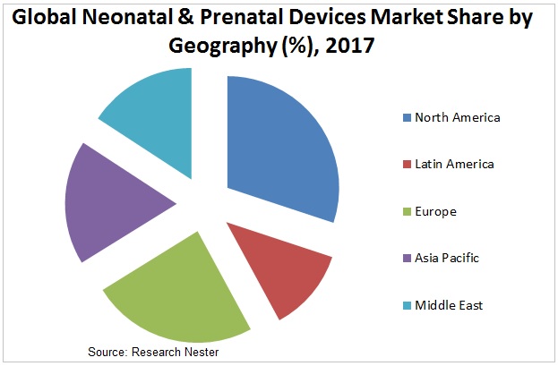 Neonatal & Prenatal DevicesÂ Market Share