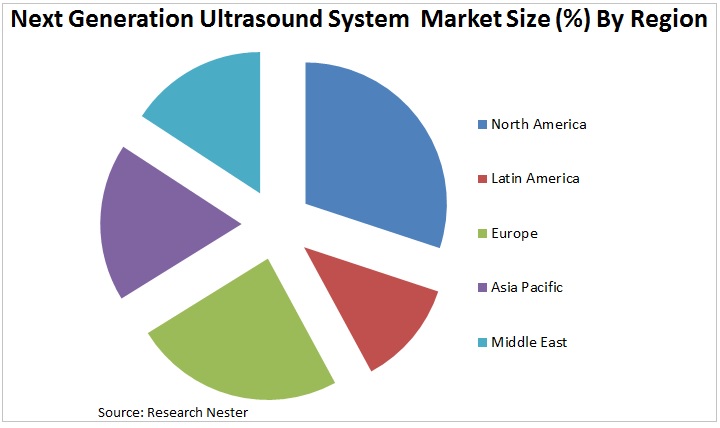 次世代超音波システム市場グラフ