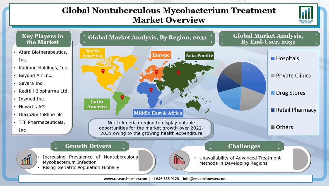 Nontuberculous Mycobacterium Treatment Market