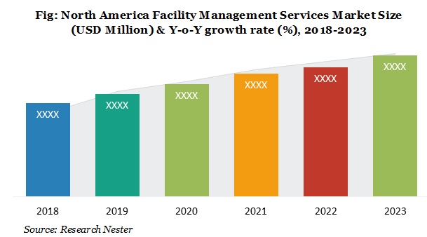 North America Facility Management services