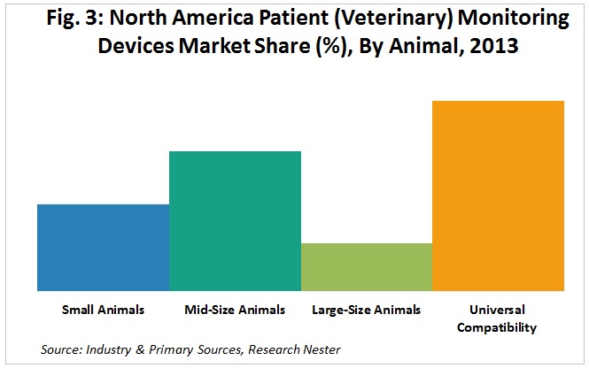 北米患者(獣医)監視装置市場シェア(%) 動物別